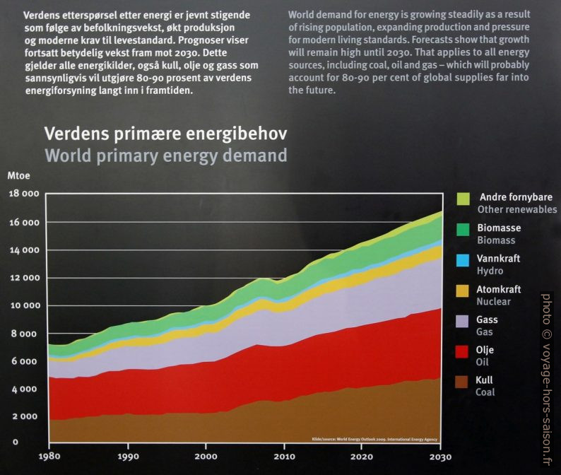 Évolution théorique des besoins mondiaux en énergie primaire. Photo © André M. Winter