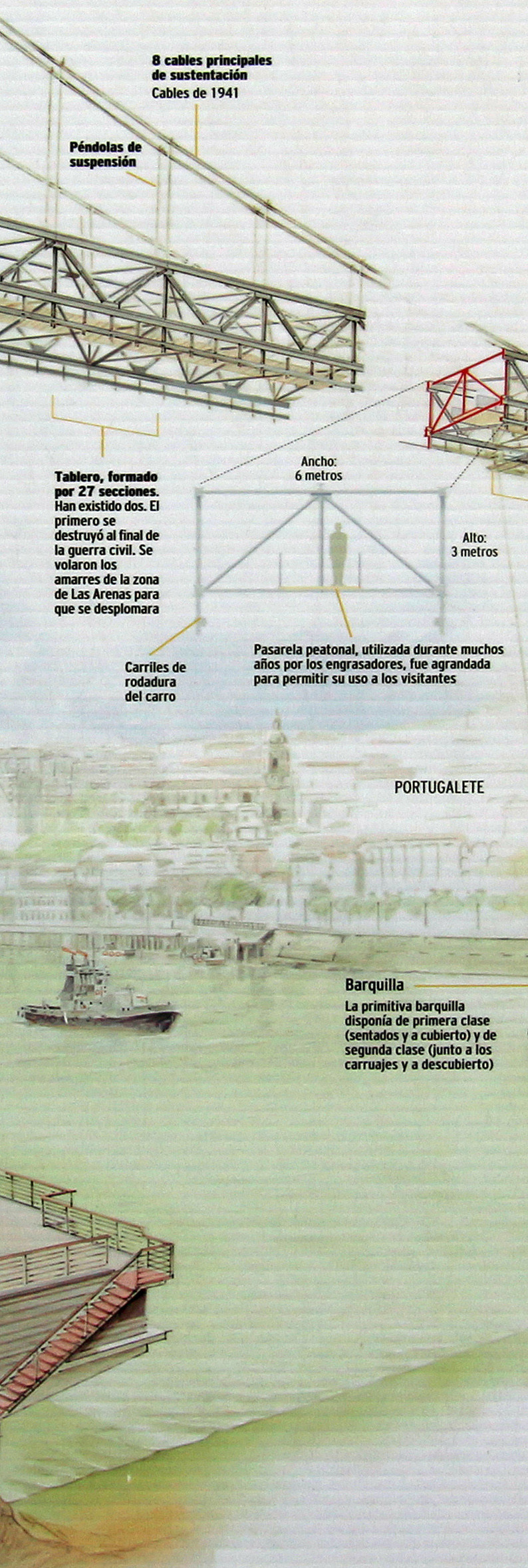 Explication technique du Puente de Vizcaya 2/4