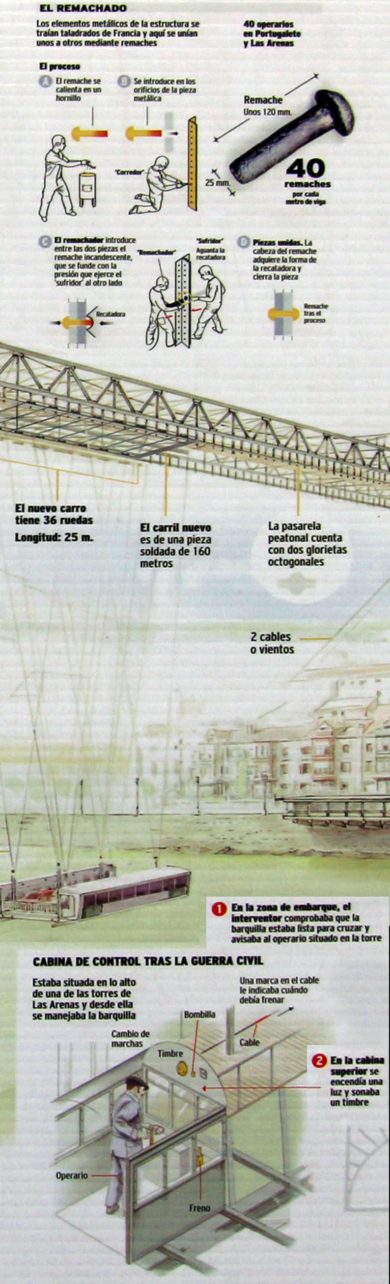 Explication technique du Puente de Vizcaya 3/4